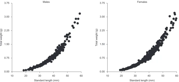 Table 2. Results of co-variance analysis of the weight of males and females  of B. stramineus as a function of the seasonal variation and Standard  Length (LS) for the streams studied in the Guiraí River basin, upper Paraná  River basin, between October 20