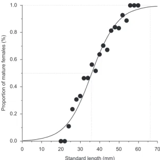 Figure 7. Scatterplot of fecundity in function of standard length of females  of B. stramineus in streams of the Guiraí River, upper Paraná River basin,  from October/2006 to August/2007.