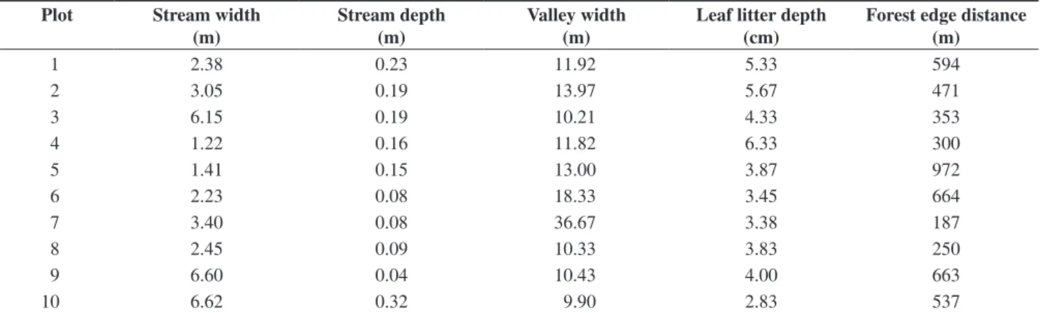 Table 1. Values of environmental variables to each plot, recorded by measurements taken every 50 m along the plot trail (stream width and depth, valley width,  leaf litter depth) or on a map (forest edge distance), campus UFAM, Manaus, Amazonas, Brazil.