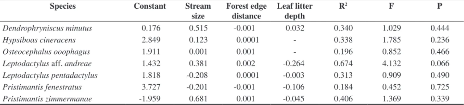 Table 4. Results of multiple regressions between the abundance of seven anuran species and the environmental variables, campus UFAM, Manaus, Amazonas,  Brazil.