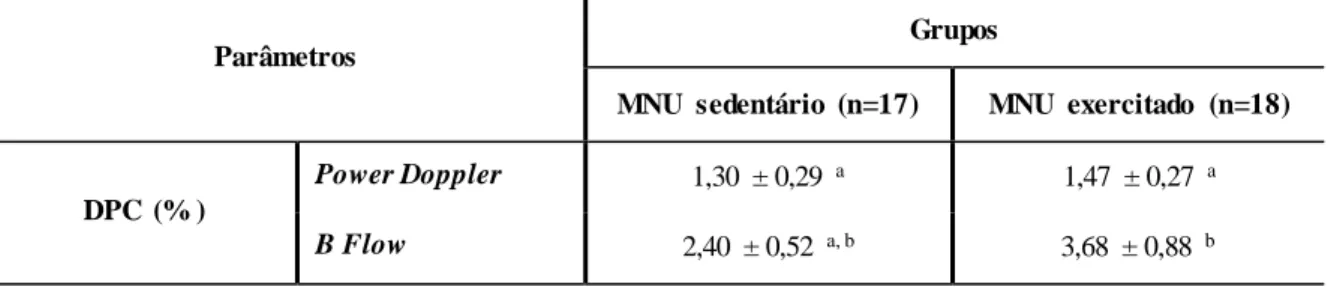 Tabela  1.  Avaliação  ultrassonográfica das lesões mamárias  identificadas  por  palpação  nos grupos MNU  sedentário e MNU exercitado  (média  ± E.P.)