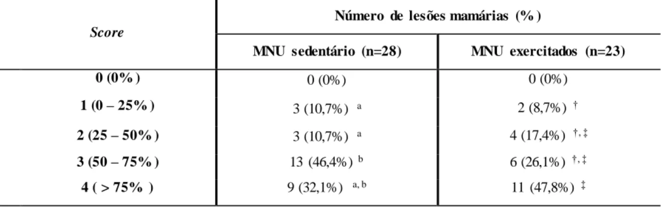Tabela  3. Imunoexpressão de VEGF-A  em  termos de extensão nas lesões mamárias  induzidas pela MNU nos  animais  dos grupos MNU sedentário e MNU exercitado