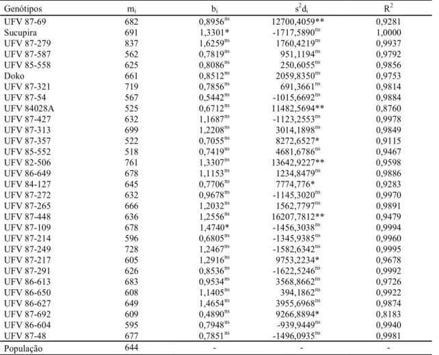 TABELA 3. Produtividade média (m i ), estimativa do coeficiente de regressão  (b i ), dos  desvios  da regressão (s 2 d i )  e  coeficiente  de  determinação  (R 2 )  dos  30   genótipos   de   soja estudados pelo método paramétrico de Eberhart &amp; Russe