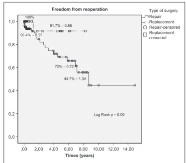Figure 2. Kaplan-Meier survival function for reintervention by type of lesion (time in years).