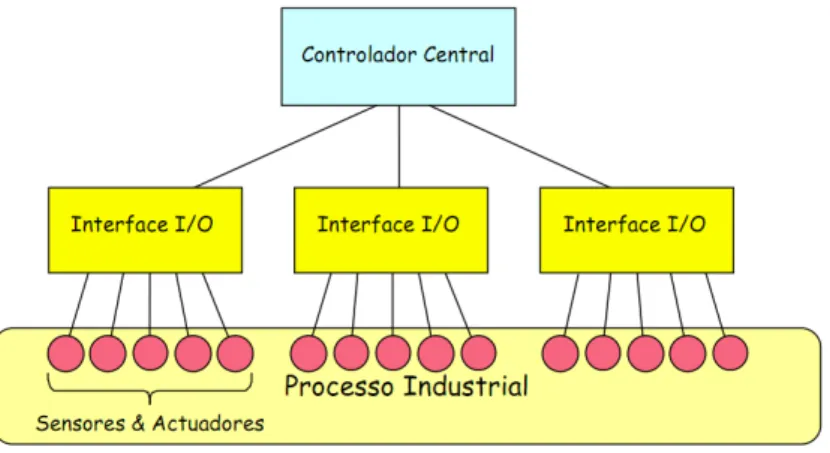 Figura 2.2: Sistema Centralizado [1]