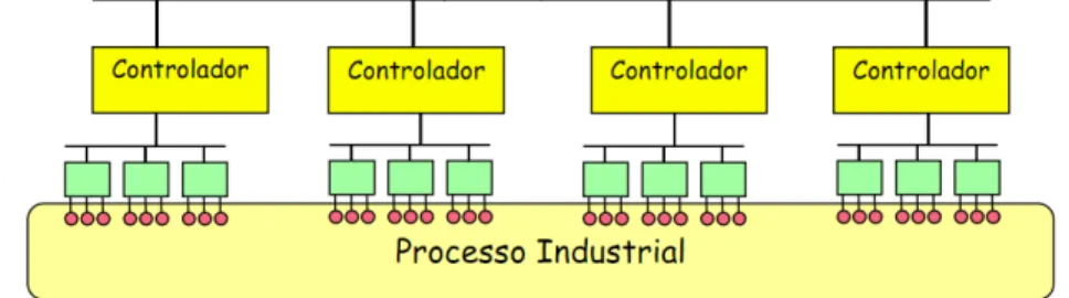 Figura 2.3: Sistema de controlo distribuído, baseado em redes partilhadas [1]