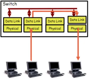 Figura 2.5: Comunicação através de switch [2]