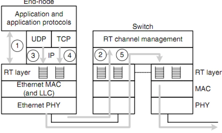 Figura 2.6: Ethernet com Switchs Tempo-Real com recurso a EDF [4]