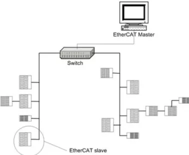 Figura 2.9: Exemplo de aplicação do protocolo EtherCAT [7]