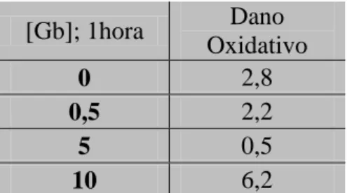 Tabela  1:  Valores  de  dano  oxidativo  obtidos  para  a  avaliação  do  efeito  da  adição  de  concentrações crescentes de extracto de Ginkgo biloba (g/L) a células HepG2 durante 1 hora