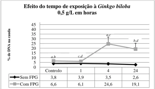 Tabela 2: Valores de dano oxidativo obtidos para a avaliação do efeito do tempo de exposição  das células HepG2 ao extracto de Ginkgo biloba 0,5 g/L (em horas)