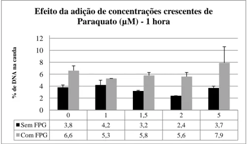 Figura  10:  Dano  no  DNA  em  células  HepG2  tratadas  com  diferentes  concentrações  de  Paraquato  (µM)  durante  uma  hora