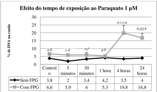 Tabela 5 Valores de dano oxidativo obtidos para a avaliação do efeito do tempo de exposição  das células HepG2 ao Paraquato 1 µM