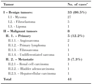 Table I – Intracardiac tumors diagnosed in the echocardiographic laboratory of Hospital de Santa Marta from 1994 to 2007.