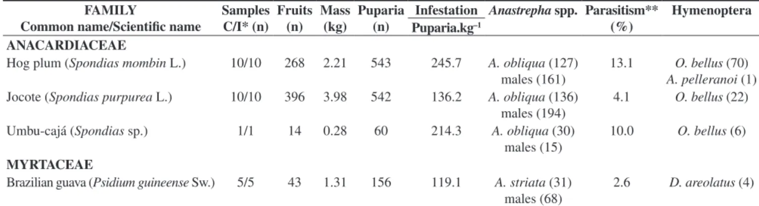 Table 1. Infestation rates of several plant species by fruit flies and percentage of parasitism in Boa Vista, Roraima (September 2007 to September 2008).