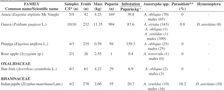 Table 2. Infestation rates of several plant species by fruit flies and percentage of parasitism in Pacaraima, Roraima (September 2007 to September 2008).