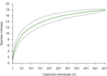 Figure 1. Rarefaction curve of bat species on cumulative number of captured  individuals in Sonora, Mato Grosso do Sul (dotted line = 95% confi dence  interval).