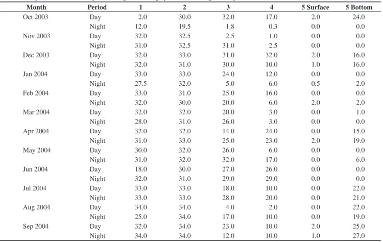 Table 2. Salinity recorded in each diel period among five oceanographic stations throughout the year at Itamambuca Beach, Ubatuba, SP, Brazil.