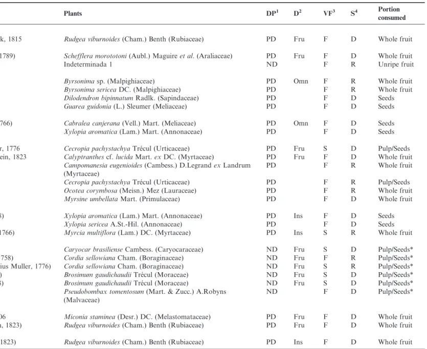 Table 1. Avian species observed consuming fruit during 284 hours of observations in forest and savanna formations in Serra Azul State Park, municipality of Barra do Garc¸as, Mato Grosso, Brazil.