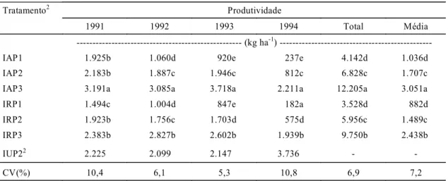 TABELA 2. Produtividade de grãos de feijão, cultivar Carioca, em função de níveis de irrigação e de doses de P 2 O 5   em  Latossolo  Vermelho-Escuro