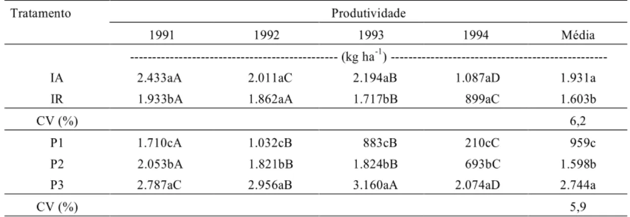 FIG. 1. Produtividade média de grãos de quatro cul- cul-tivos de feijão, cultivar Carioca, em Latossolo Vermelho-Escuro  argiloso  de  cerrado,  em condições adequadas (IA) e restritas (IR) de irrigação.