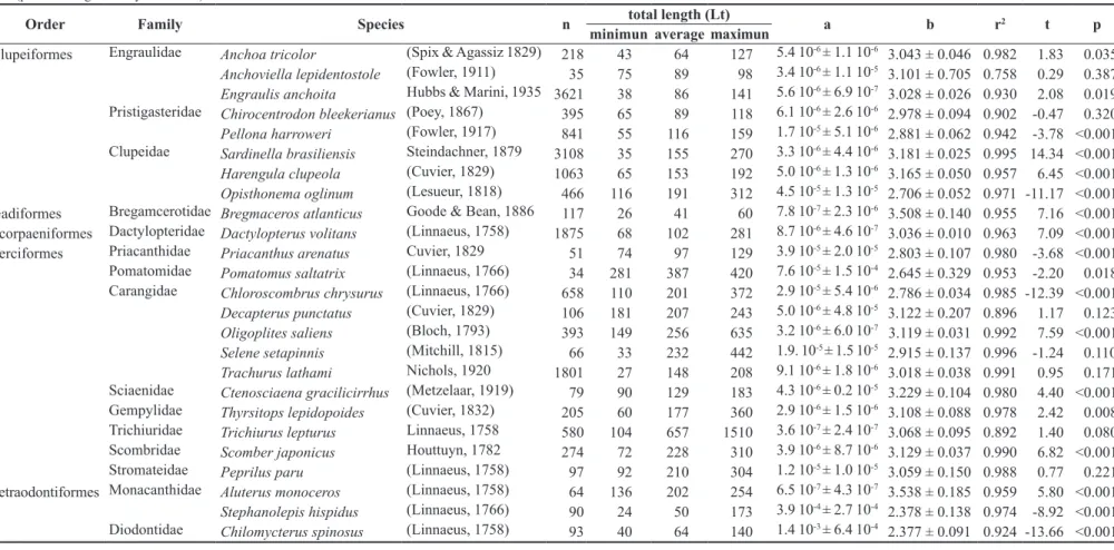 Table 1. Values of the minimum, average and maximum total length (Lt, mm); a, b (± confidence interval) and determination (r 2 ) coefficients of the length-weight relationship; and the “t” and “p” values of isometric  t-test (p < 0.05 - significantly al