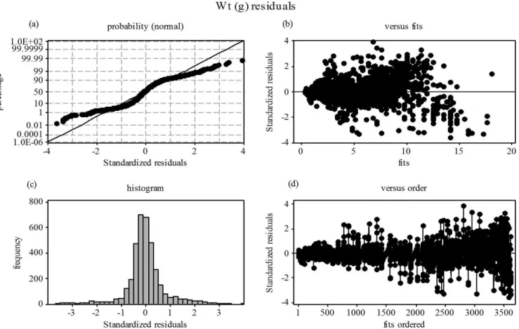 Figure 3. Frequency distribution values of the coefficient b obtained for the  length-weight relationships of 25 species.