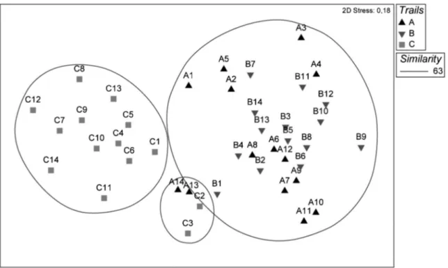 Figure 3. Nonmetric multidimensional scaling (NMDS) representing the profile similarity of sampling points according to the occupancy patterns of suboscine bird species sampled in Parque Estadual Mata dos Godoy.