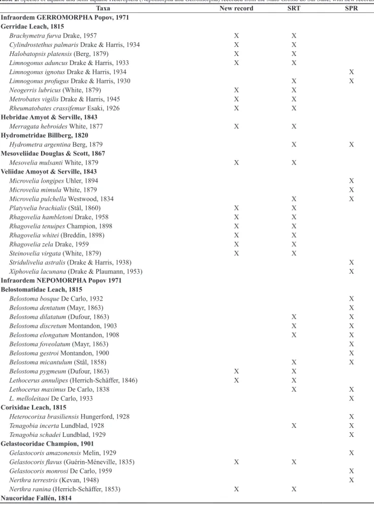 Table 2. Species of aquatic and semi-aquatic Heteroptera (Nepomorpha and Gerromorpha) recorded from the Mato Grosso do Sul State, with new records
