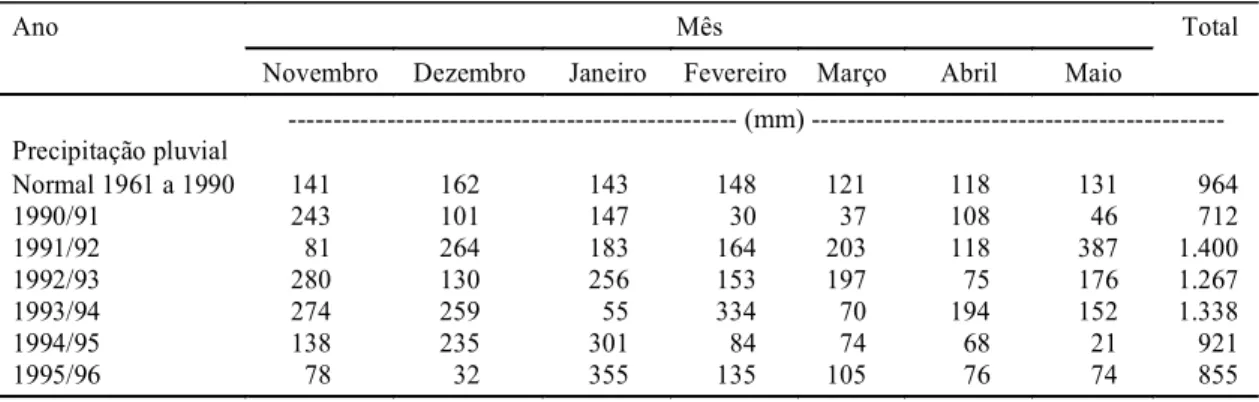 TABELA 2. Dados relativos à precipitação pluvial (1990/91 a 1995/96). Passo Fundo, RS.