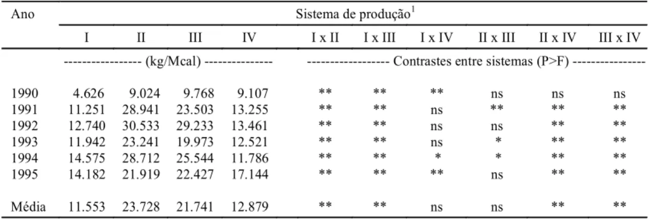 TABELA 6. Balanço energético e sua comparação em quatro sistemas de produção de grãos com pastagens anuais de invernos, no ano (inverno + verão) e na média dos anos, pelo teste F, utilizando-se o método de contraste, de 1990 a 1995
