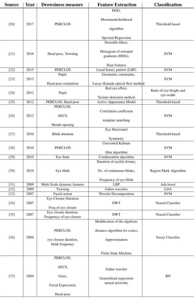 Table 2.1: State-of-art of behavioral methods for drowsiness detection