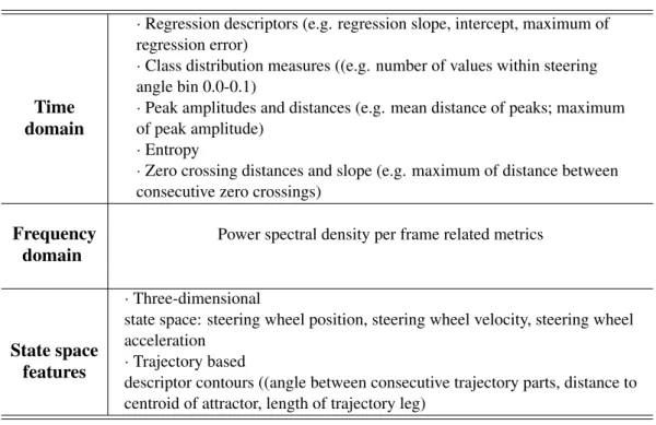 Table 2.2: Features of steering wheel movement