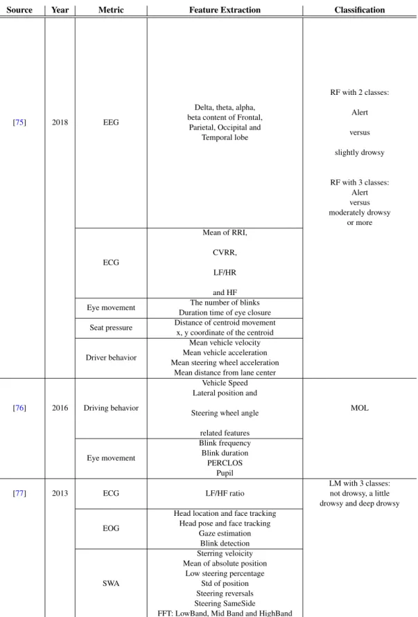 Table 2.5: State-of-art of hybrid methods for drowsiness detection