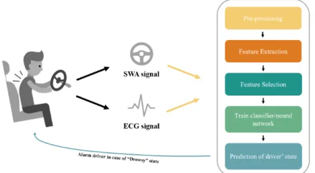 Figure 3.1: Framework of Drowsiness detection based on Vehicle and ECG-based