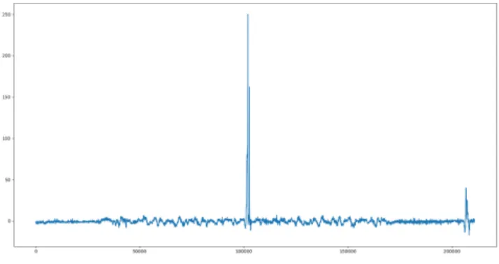 Figure 3.6: Original steering wheel signal wave form