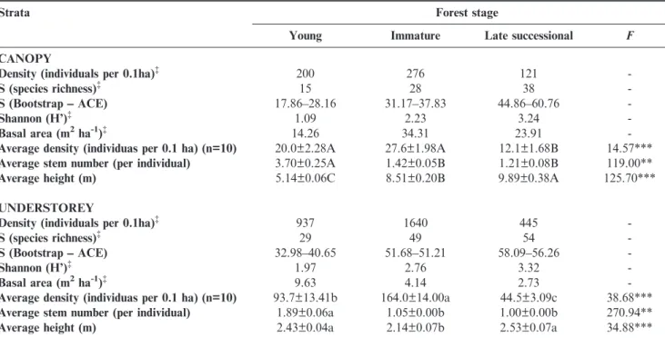 Figure 1. Non metric dimensional scale (NMDS) of species composition in 10 subplots of the canopy (filled symbols) and understorey (empty symbols) of the three successional Lowland Atlantic forests in southern Brazil