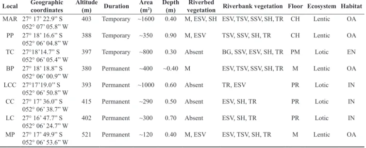 Table 2. Richness of anuran species, sampling effort (months of study), study area, and plant formation of the localities compared with the Parque Estadual  Fritz Plaumann