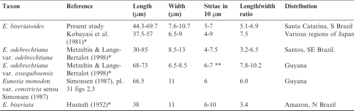 Table 2. Main morphometric and distributional features of Eunotia biseriatoides, its synonyms, varieties and allied taxa.*Protologue.**Measured from the type illustration.