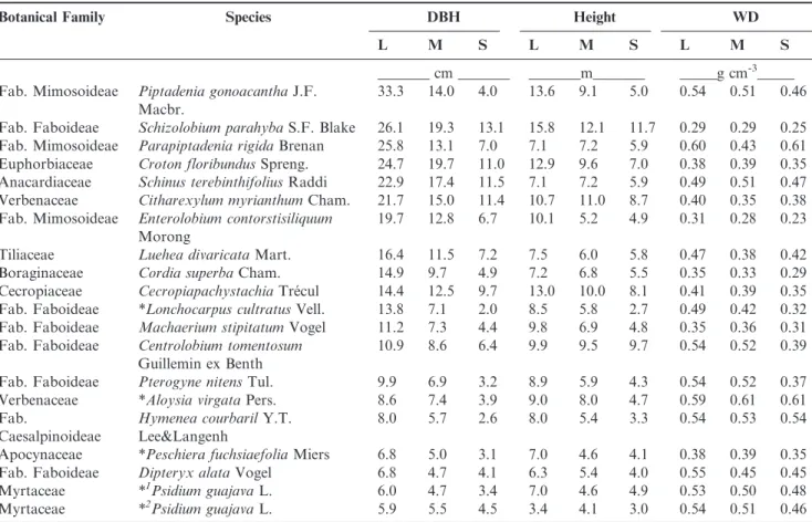 Table 1. Diameter at breast height (DBH), height and specific wood density (WD) of each sampled tree (large (L), medium (M) and small (S)), for 19 native tree species (60 harvested trees) assessed by the direct method to quantify biomass.