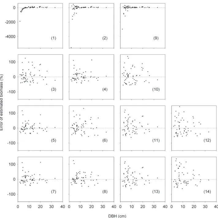 Figure 3. Residual analysis (error plots of estimated biomass (%) by the observed biomass) for14 equation models trees of 19 Atlantic Forest species.
