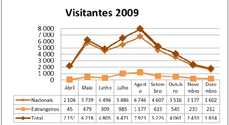 Gráfico 2: Número de visitantes no ano de 2009, adaptado do relatório de  atividades de 2009