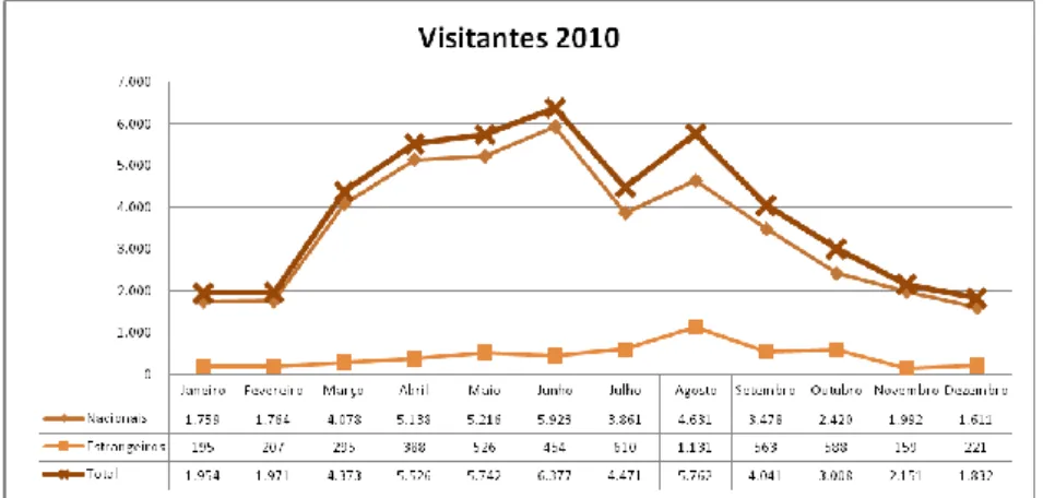 Gráfico 4: Número de visitantes no ano 2010, adaptado do relatório de atividades  de 2010