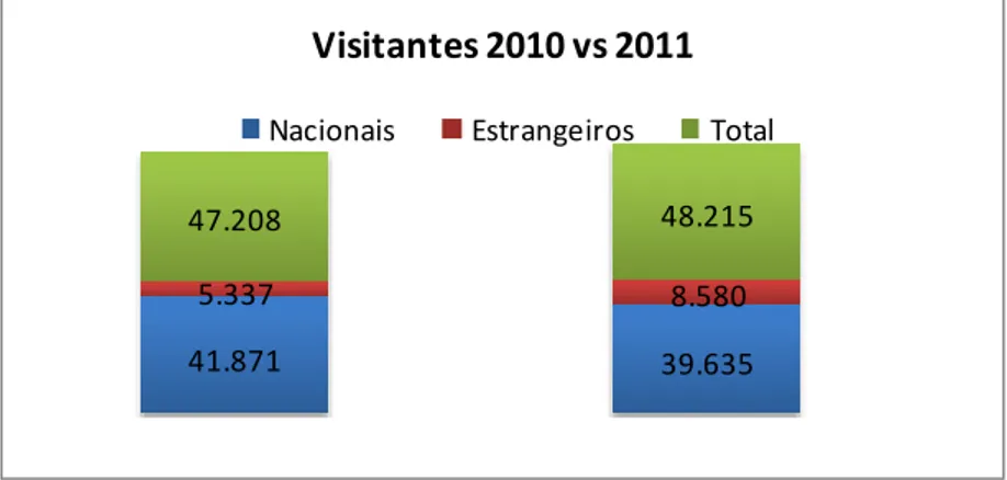 Gráfico 6: Comparação do número de visitantes nos anos de 2010 e 2011,  adaptado do relatório de atividades de 2011