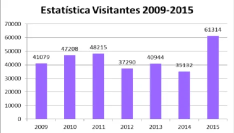 Gráfico 13: Número total de visitantes entre o ano 2009 e 2015, adaptado do  relatório de atividades de 2015
