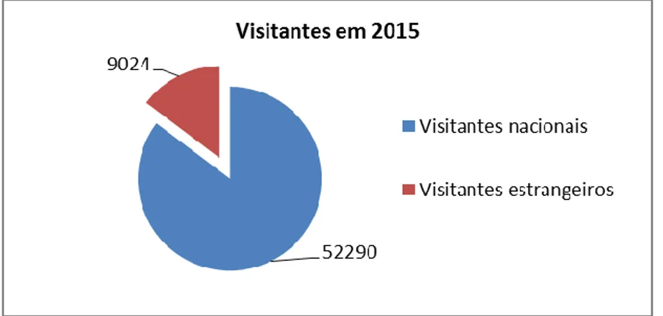 Gráfico 14: Número de visitantes nacionais e estrangeiros no ano 2015,   adaptado do relatório de atividades de 2015