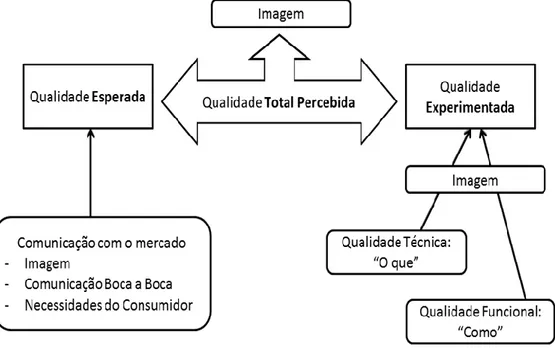 Figura 2: Modelo da Qualidade Total Percebida adaptado de Fonseca, (2008). 