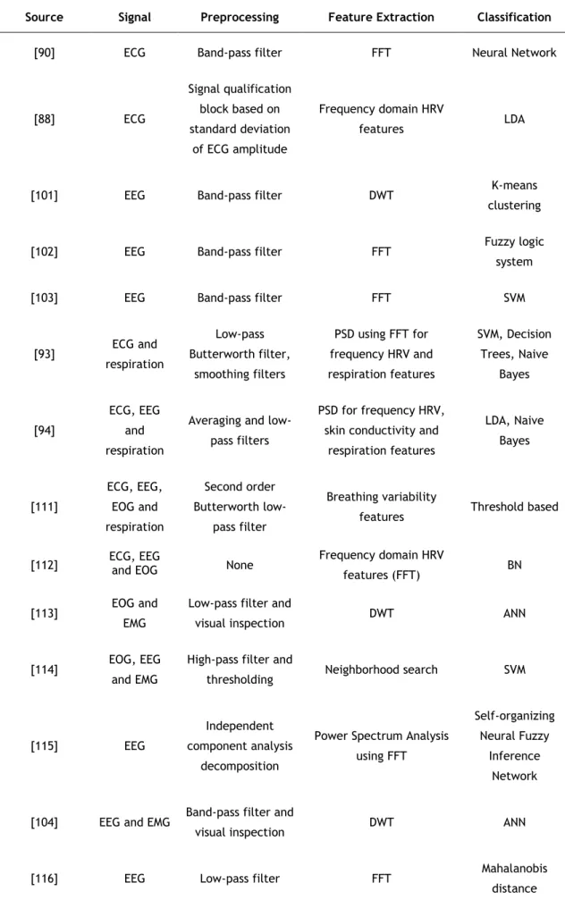Table 2.3 - List of previous works on driver drowsiness detection using physiological measures