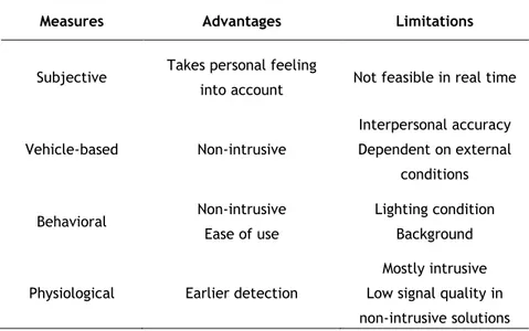 Table 2.4 – Comparison between different drowsiness measurement types. 