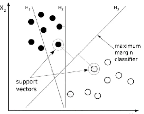 Figure 3.6 – Example of a set of hyperplanes (H 1 ,H 2 ) and respective best separating hyperplane (H 3 )  for a two features problem